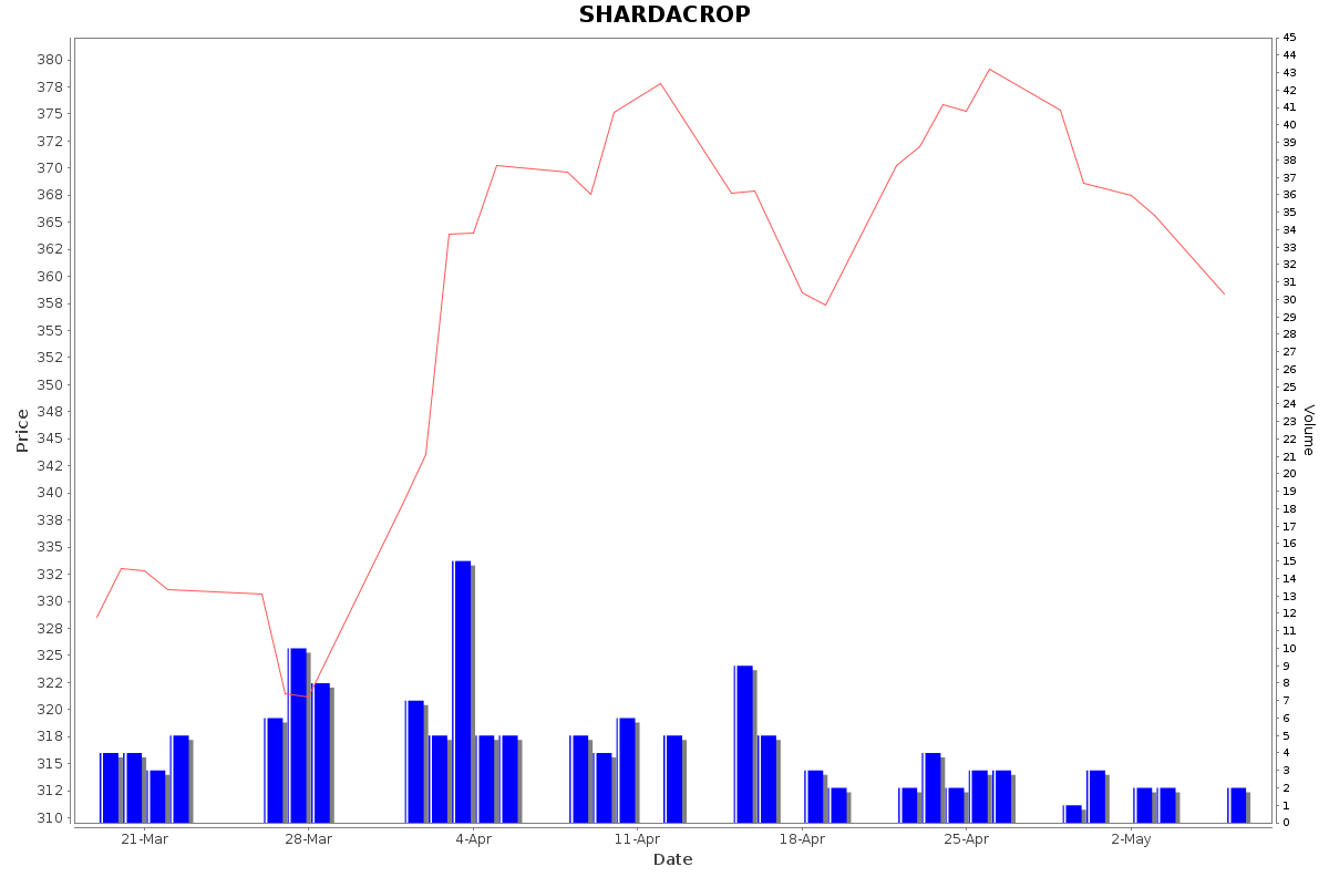 SHARDACROP Daily Price Chart NSE Today
